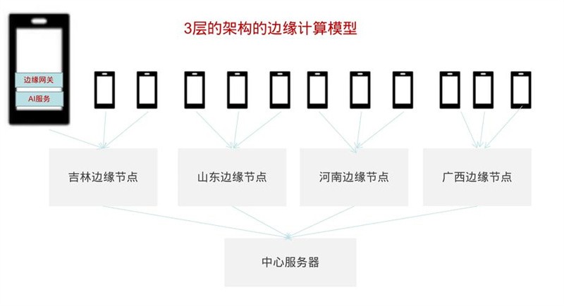 边缘计算是怎么解决物联网设备数据处理问题的？